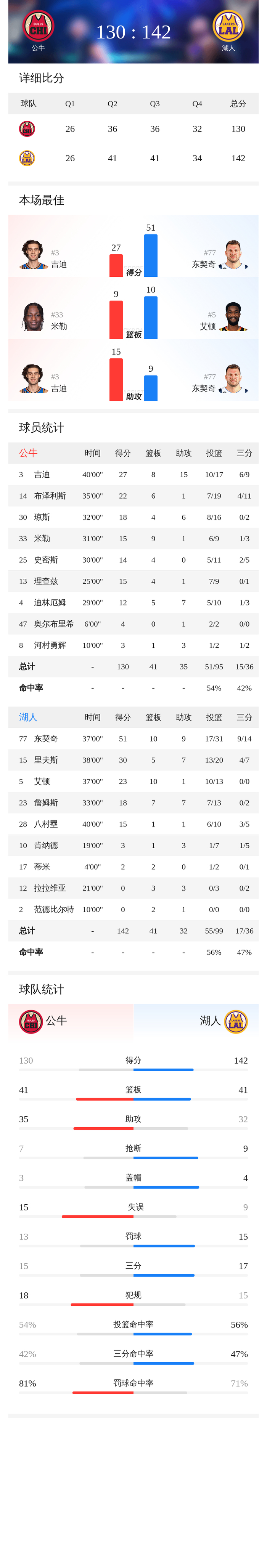 湖人142-130力克公牛 东契奇砍51分引领进攻风暴